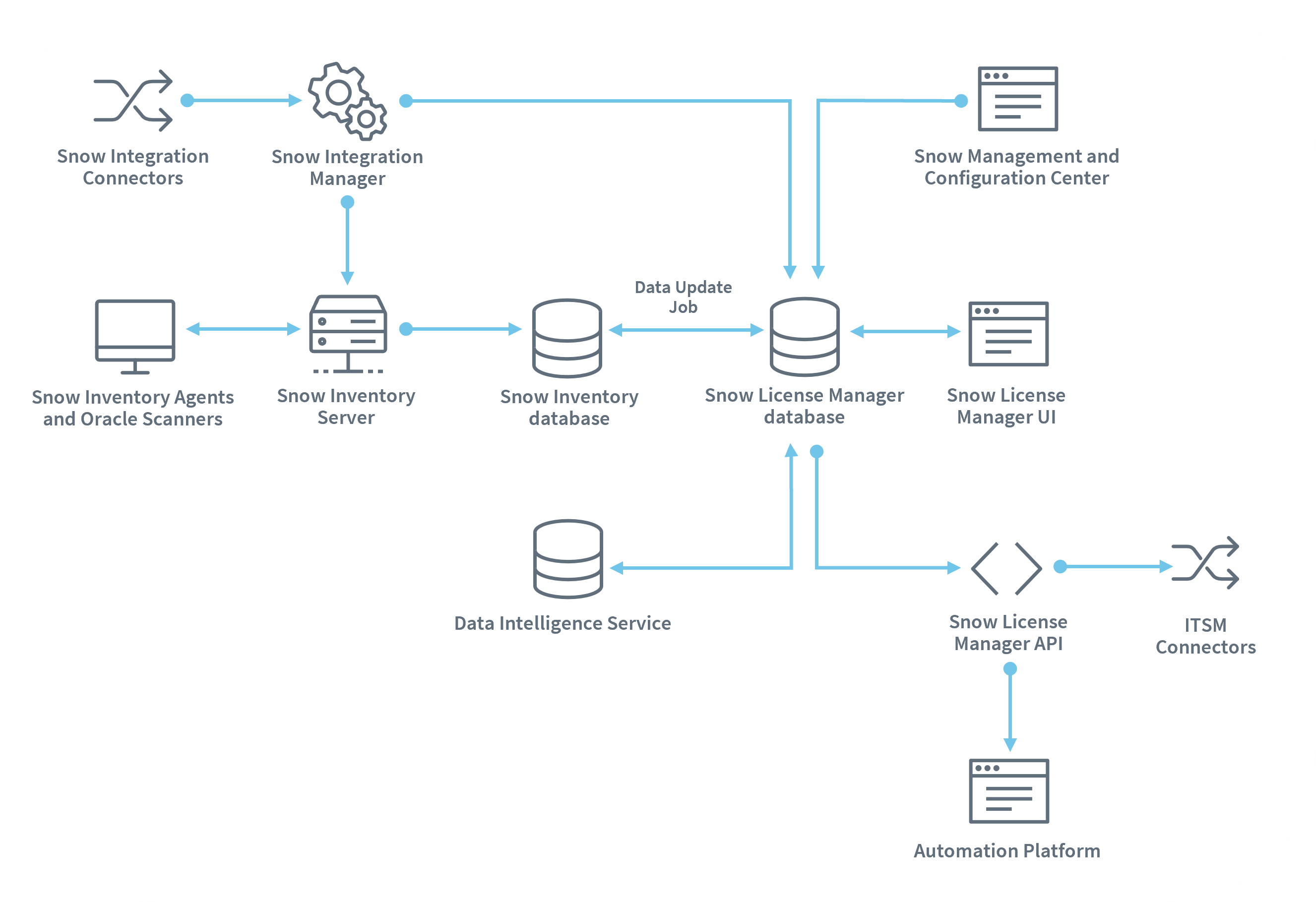 Snow License Manager Plattformübersicht